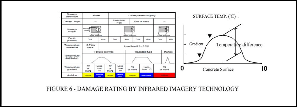 Highway inspection damage rating using IR illustration